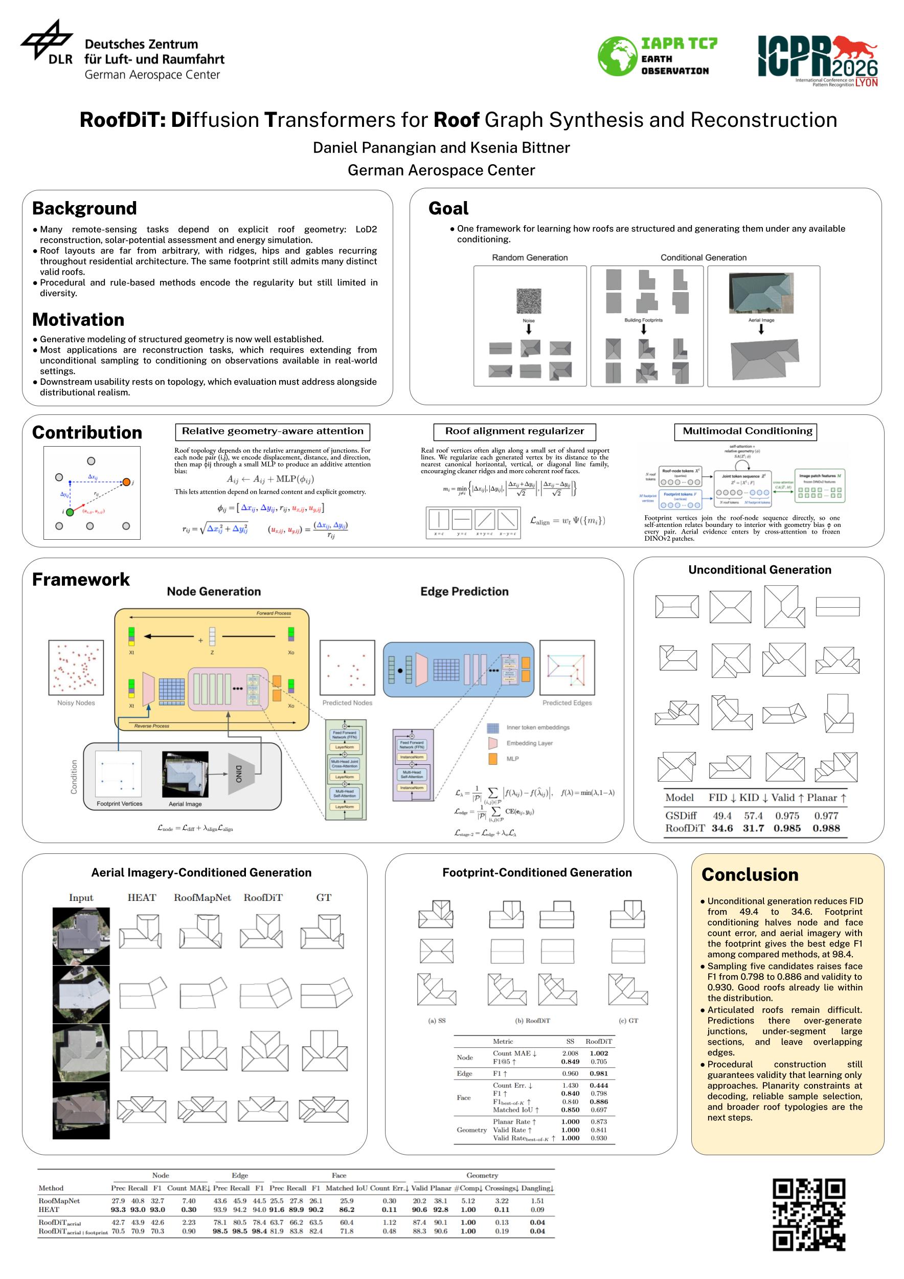 RoofDiT: Diffusion Transformers for Roof Graph Synthesis and Reconstruction poster
